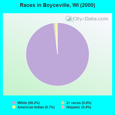 Races in Boyceville, WI (2000)