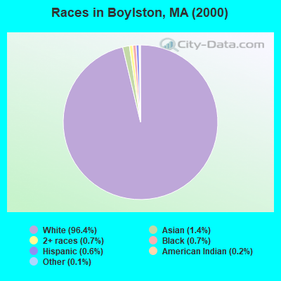 Races in Boylston, MA (2000)