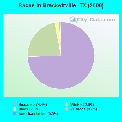 Races in Brackettville, TX (2000)