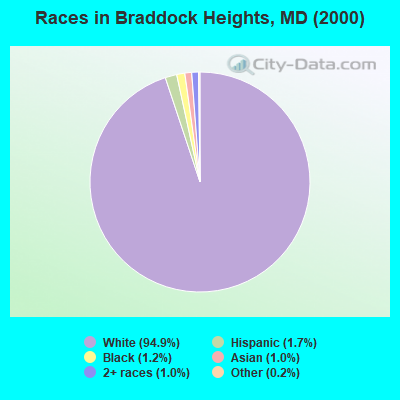 Races in Braddock Heights, MD (2000)