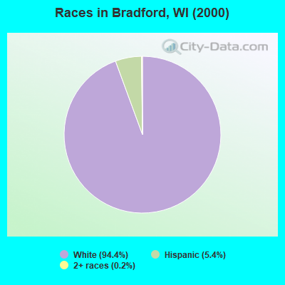Races in Bradford, WI (2000)