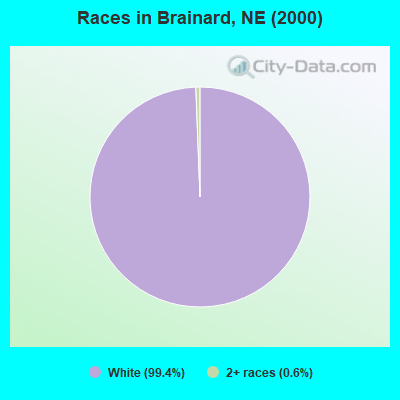 Races in Brainard, NE (2000)
