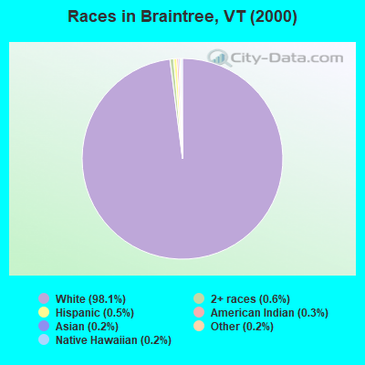 Races in Braintree, VT (2000)