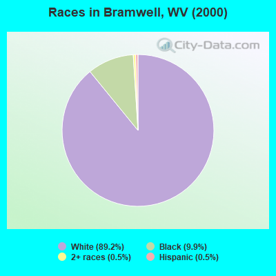 Races in Bramwell, WV (2000)