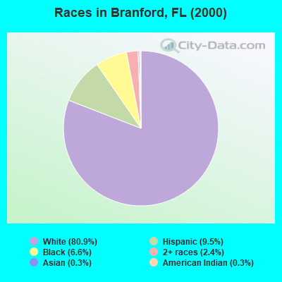 Races in Branford, FL (2000)