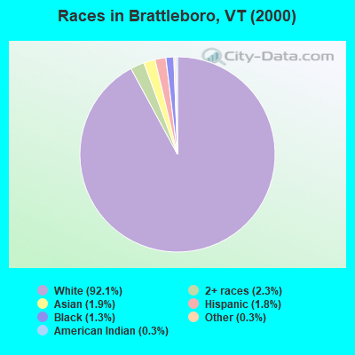 Races in Brattleboro, VT (2000)