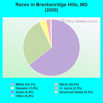 Races in Breckenridge Hills, MO (2000)