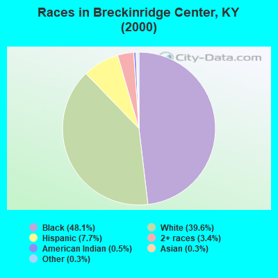 Races in Breckinridge Center, KY (2000)