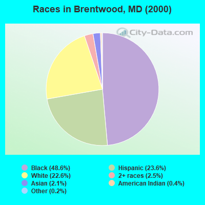 Races in Brentwood, MD (2000)