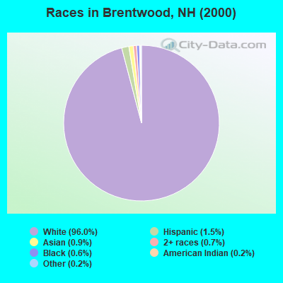 Races in Brentwood, NH (2000)