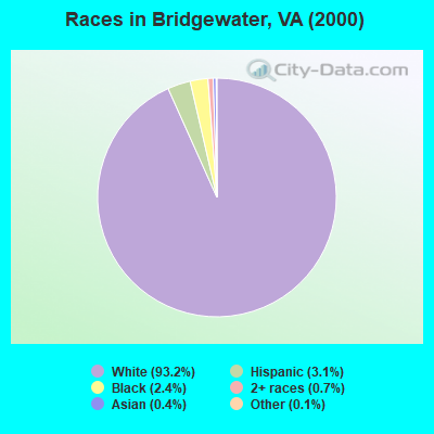 Races in Bridgewater, VA (2000)