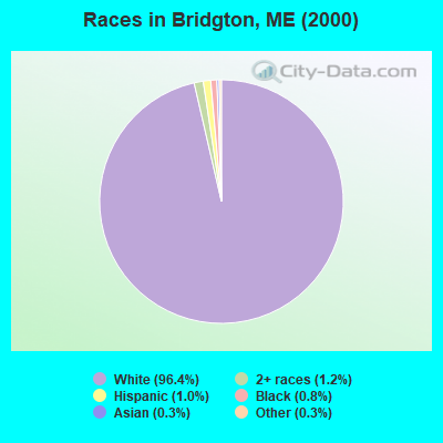 Races in Bridgton, ME (2000)