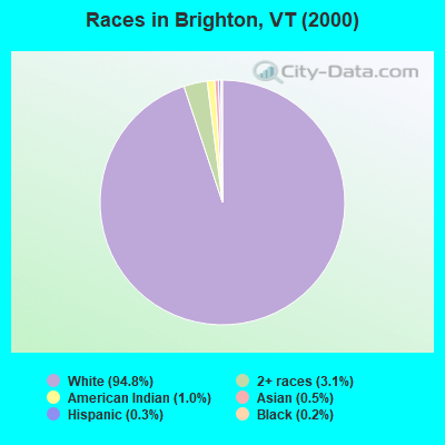 Races in Brighton, VT (2000)