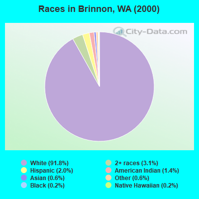 Races in Brinnon, WA (2000)