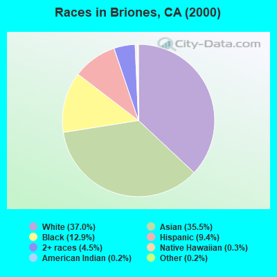 Races in Briones, CA (2000)