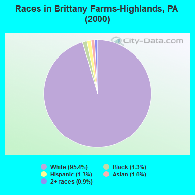 Races in Brittany Farms-Highlands, PA (2000)