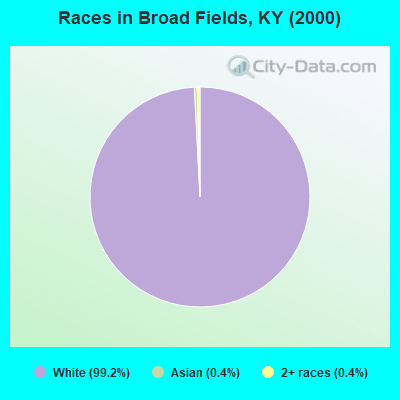 Races in Broad Fields, KY (2000)