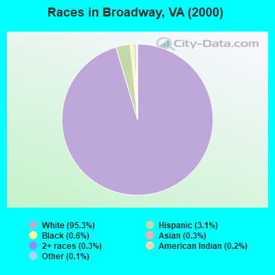 Races in Broadway, VA (2000)