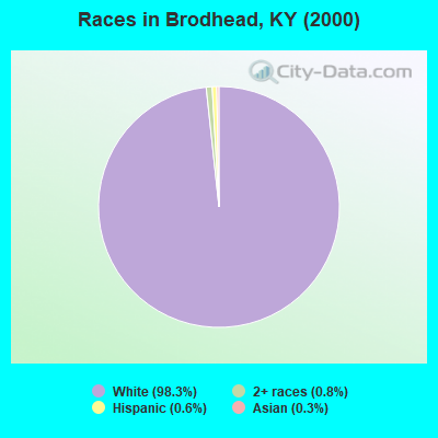 Races in Brodhead, KY (2000)