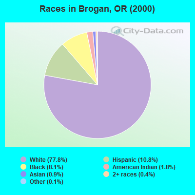 Races in Brogan, OR (2000)