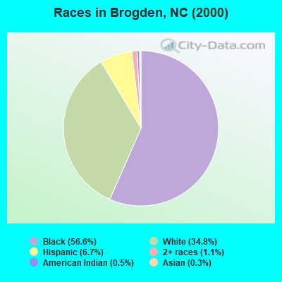 Races in Brogden, NC (2000)