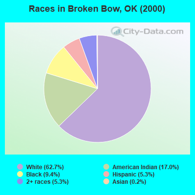 Races in Broken Bow, OK (2000)