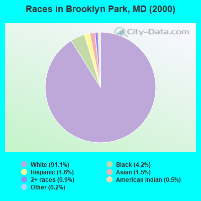 Races in Brooklyn Park, MD (2000)