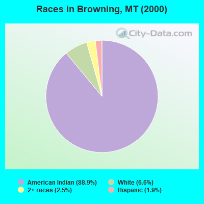 Races in Browning, MT (2000)