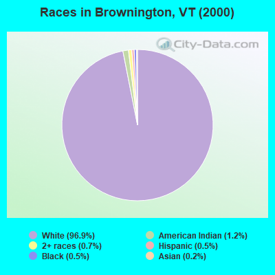 Races in Brownington, VT (2000)