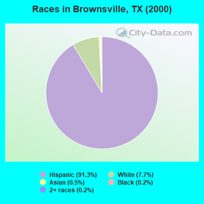 Races in Brownsville, TX (2000)