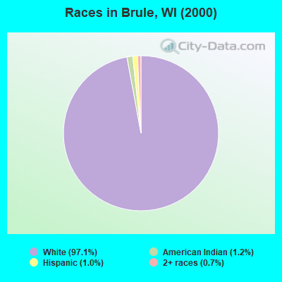 Races in Brule, WI (2000)