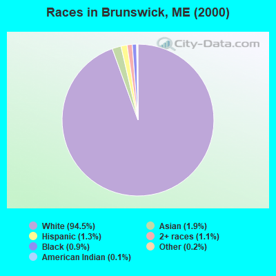 Races in Brunswick, ME (2000)
