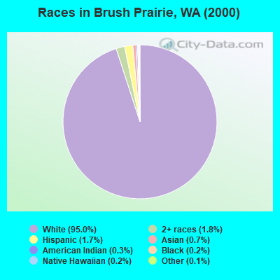 Races in Brush Prairie, WA (2000)