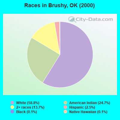 Races in Brushy, OK (2000)