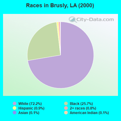 Races in Brusly, LA (2000)