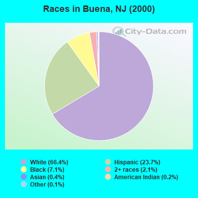 Races in Buena, NJ (2000)