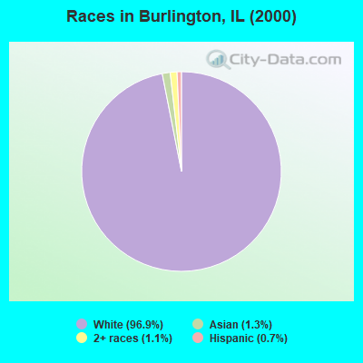 Races in Burlington, IL (2000)