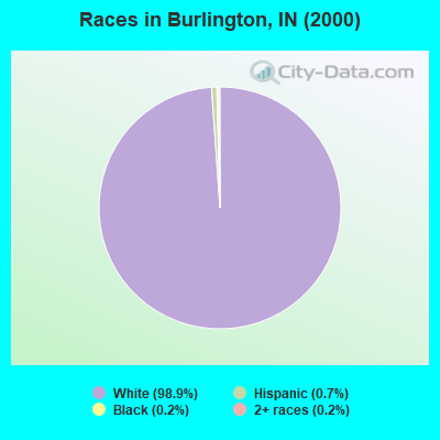 Races in Burlington, IN (2000)