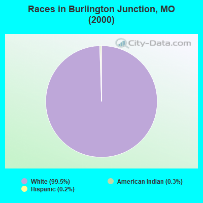 Races in Burlington Junction, MO (2000)