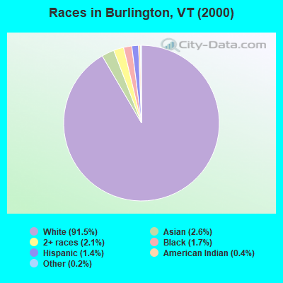 Races in Burlington, VT (2000)