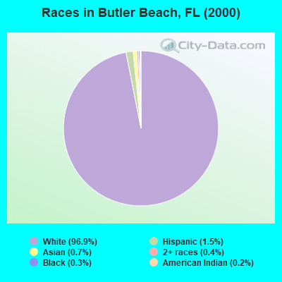 Races in Butler Beach, FL (2000)
