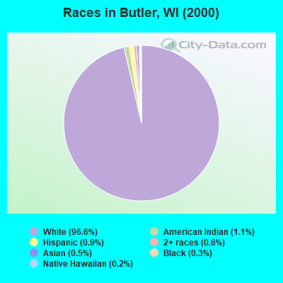 Races in Butler, WI (2000)