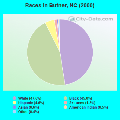 Races in Butner, NC (2000)