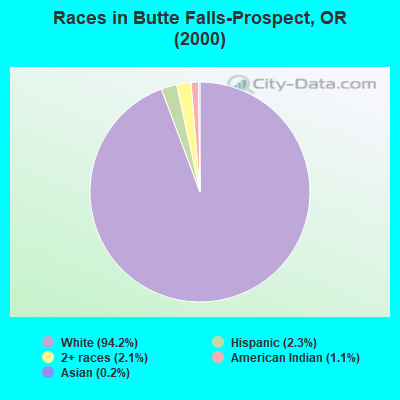Races in Butte Falls-Prospect, OR (2000)