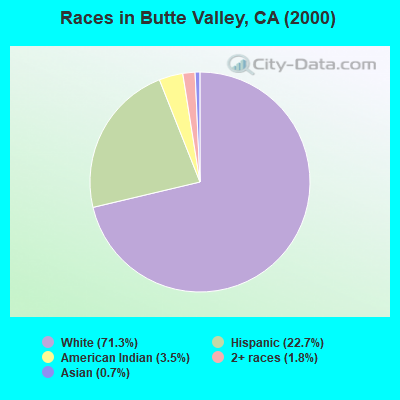 Races in Butte Valley, CA (2000)