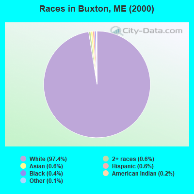 Races in Buxton, ME (2000)