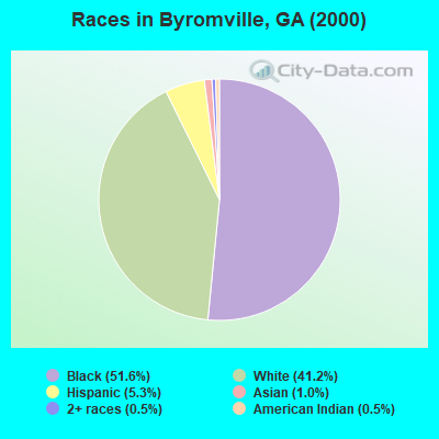 Races in Byromville, GA (2000)
