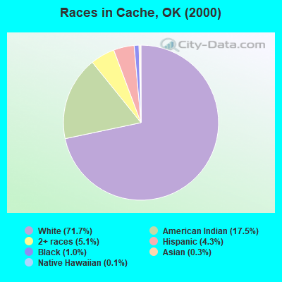 Races in Cache, OK (2000)
