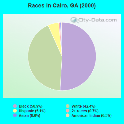 Races in Cairo, GA (2000)