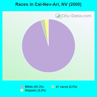 Races in Cal-Nev-Ari, NV (2000)